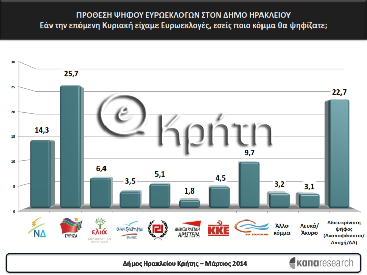 Πρόθεση ψήφου ευρωεκλογών στο δήμο Ηρακλείου από τη δημοσκόπηση του ekriti.gr για την πρόθεση ψήφου στο δήμο Ηρακλείου