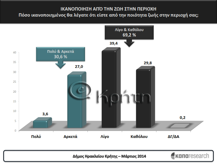 Η ικανοποίηση από τη ζωή στην περιοχή από την δημοσκόπηση του ekriti.gr για την προθεση ψηφου στο δήμο Ηρακλείου