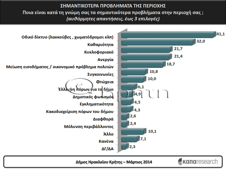 Σημαντικότερα προβλήματα της περιοχής από τη δημοσκόπηση του ekriti.gr για την πρόθεση ψήφου στο δήμο Ηρακλείου