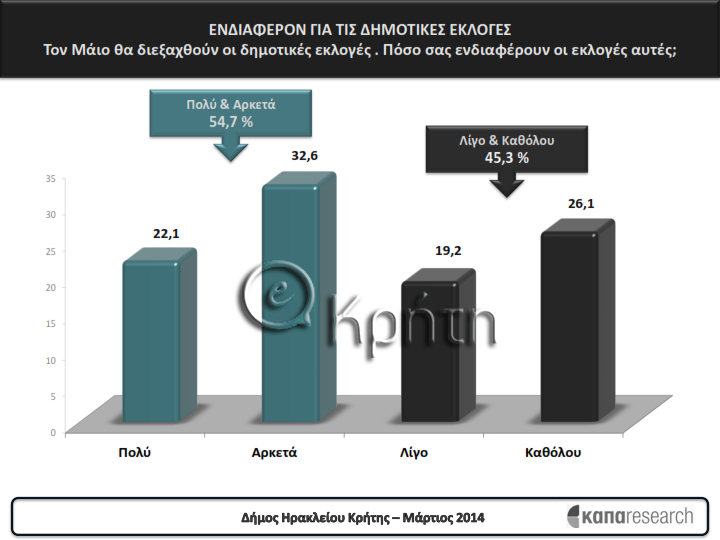 ενδιαφέρον για τις δημοτικές εκλογές από τη δημοσκόπηση του ekriti.gr για την πρόθεση ψήφου στο δήμο Ηρακλείου