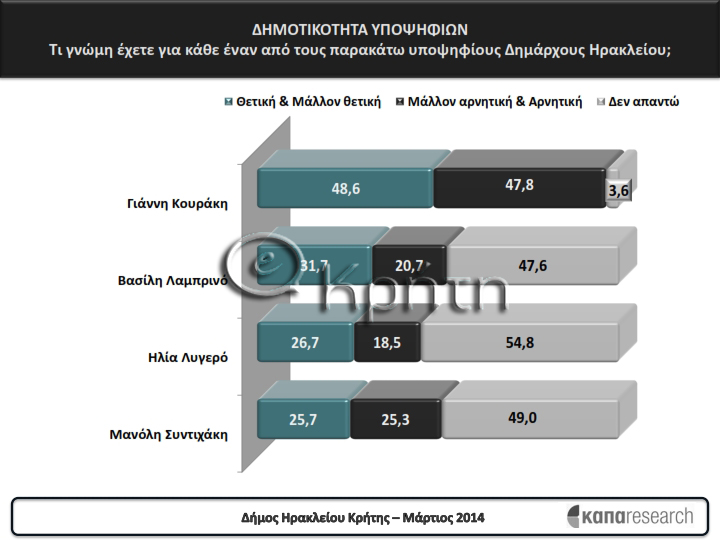 Δημοτικότητα υποψηφίων από τη δημοσκόπηση του ekriti.gr για την πρόθεση ψήφου στο δήμο Ηρακλείου