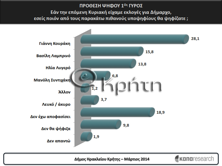 Πρόθεση ψήφου πρώτος γύρος από τη δημοσκόπηση του ekriti.gr για την πρόθεση ψήφου στο δήμο Ηρακλείου