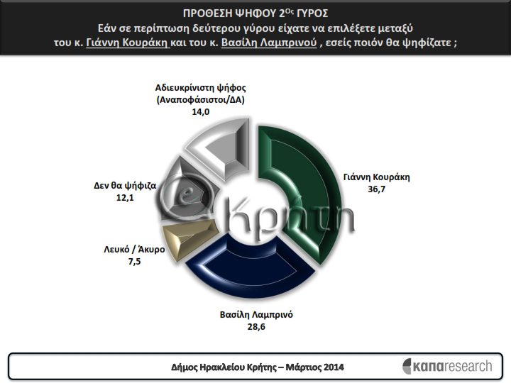 Πρόθεση ψήφου δεύτερος γύρος από τη δημοσκόπηση του ekriti.gr για την πρόθεση ψήφου στο δήμο Ηρακλείου